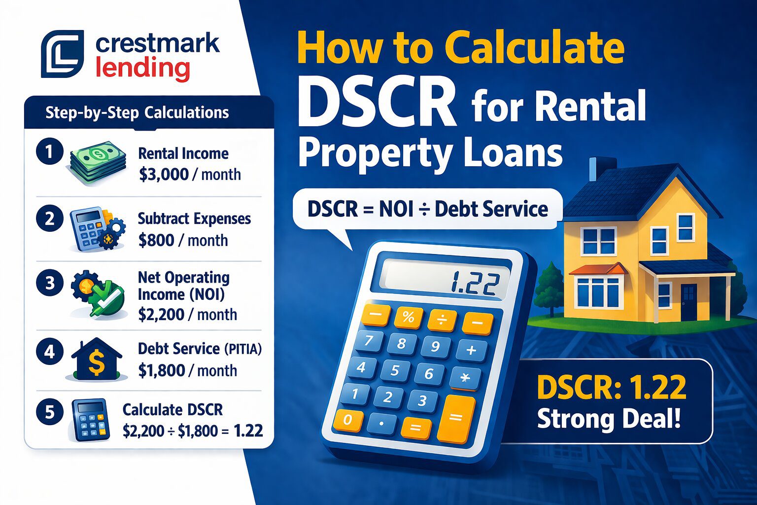 How to calculate DSCR for rental property loans example showing NOI, debt service, and 1.22 DSCR result